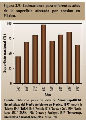 Semarnat Degradaci N Del Suelo